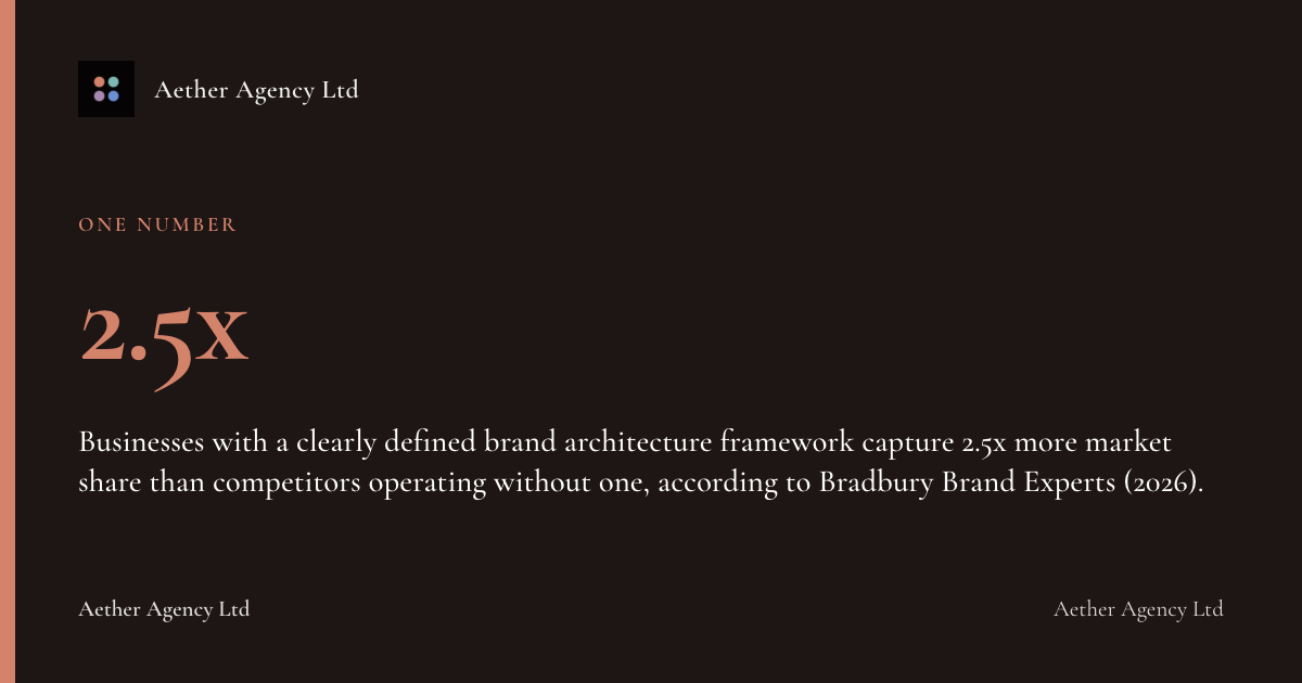 2.5x: Businesses with a clearly defined brand architecture framework capture 2.5x more market share than competitors operating without one, according to Bradbury Brand Experts (2026).
