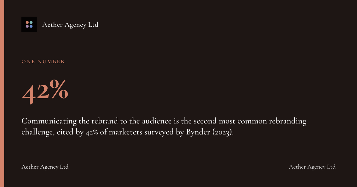 42%: Communicating the rebrand to the audience is the second most common rebranding challenge, cited by 42% of marketers surveyed by Bynder (2023).