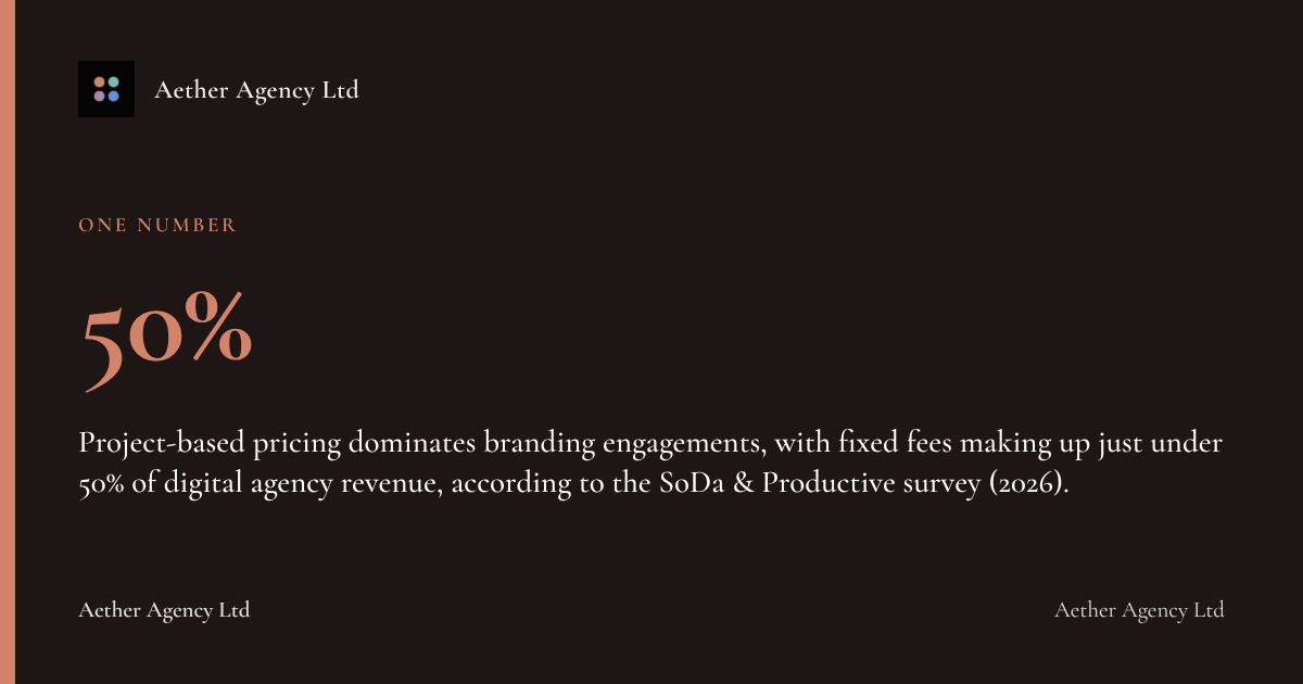 50%: Project-based pricing dominates branding engagements, with fixed fees making up just under 50% of digital agency revenue, according to the SoDa & Productive survey (2026).