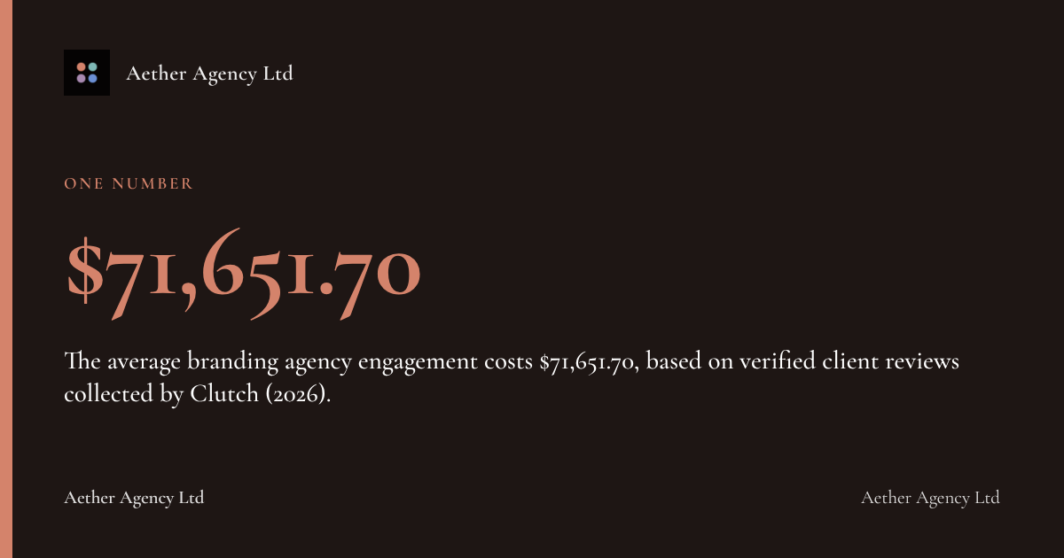$71,651.70: The average branding agency engagement costs $71,651.70, based on verified client reviews collected by Clutch (2026).