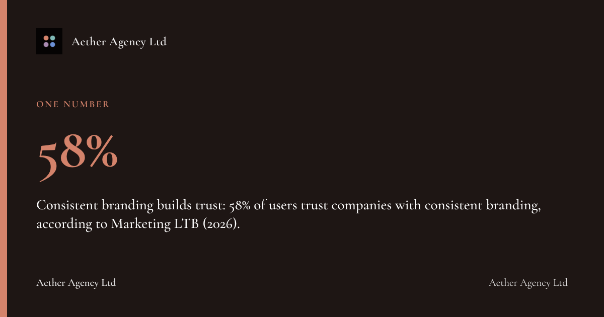 58%: Consistent branding builds trust: 58% of users trust companies with consistent branding, according to Marketing LTB (2026).