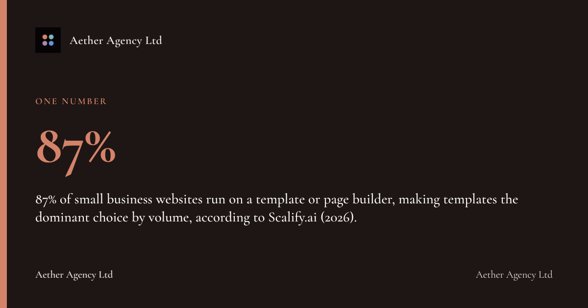 87%: 87% of small business websites run on a template or page builder, making templates the dominant choice by volume, according to Scalify.ai (2026).