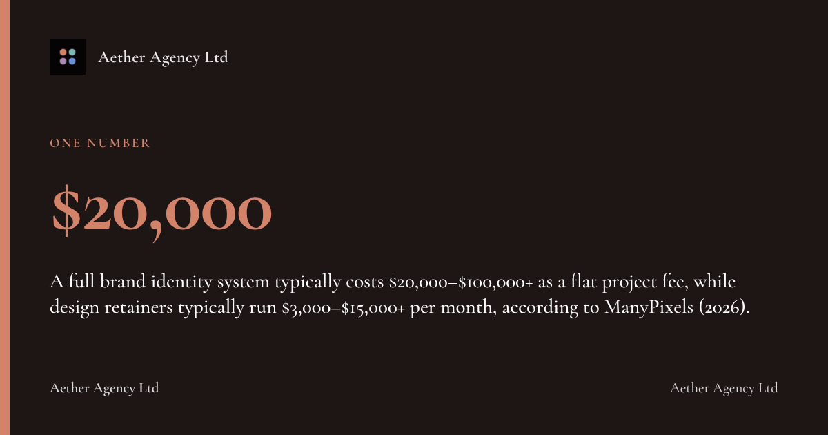 $20,000: A full brand identity system typically costs $20,000–$100,000+ as a flat project fee, while design retainers typically run $3,000–$15,000+ per month, according to ManyPixels (2026).