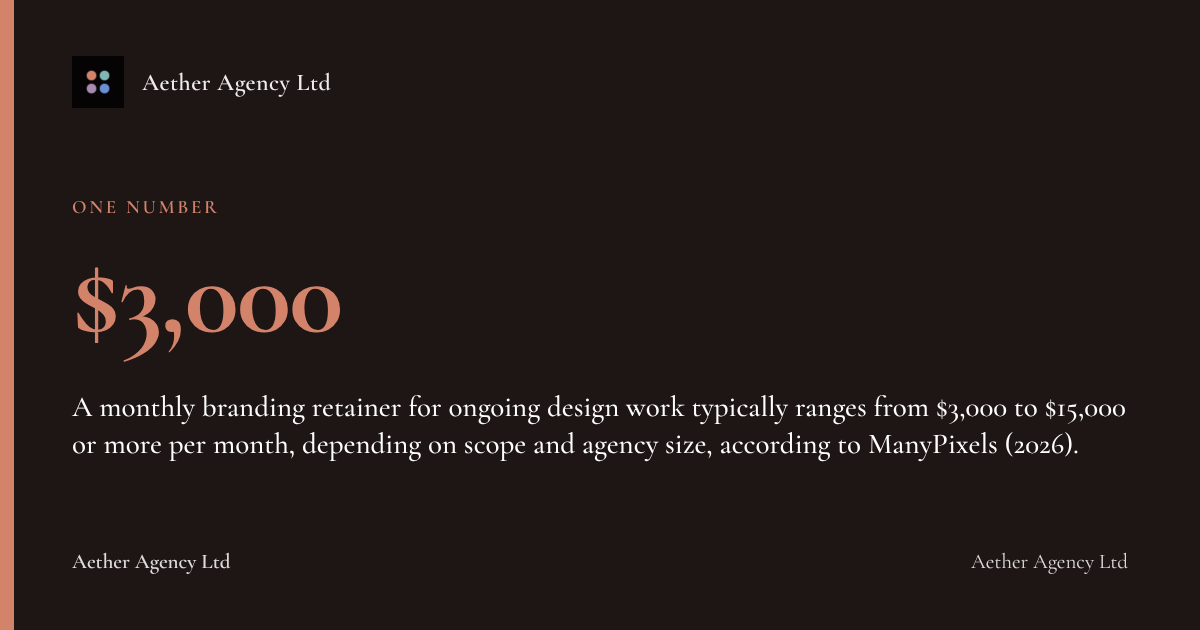 $3,000: A monthly branding retainer for ongoing design work typically ranges from $3,000 to $15,000 or more per month, depending on scope and agency size, according to ManyPixels (2026).