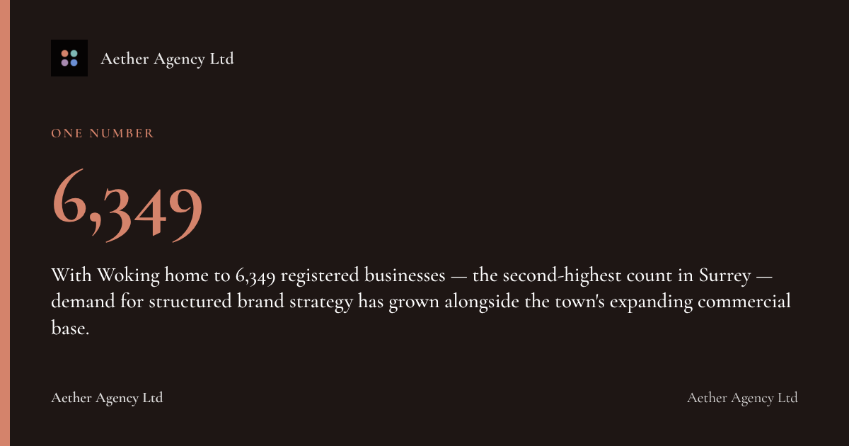 6,349: With Woking home to 6,349 registered businesses — the second-highest count in Surrey — demand for structured brand strategy has grown alongside the town's expanding commercial base.