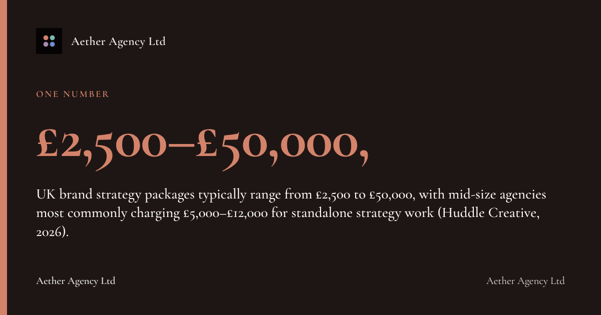 £2,500–£50,000,: UK brand strategy packages typically range from £2,500 to £50,000, with mid-size agencies most commonly charging £5,000–£12,000 for standalone strategy work (Huddle Creative, 2026).