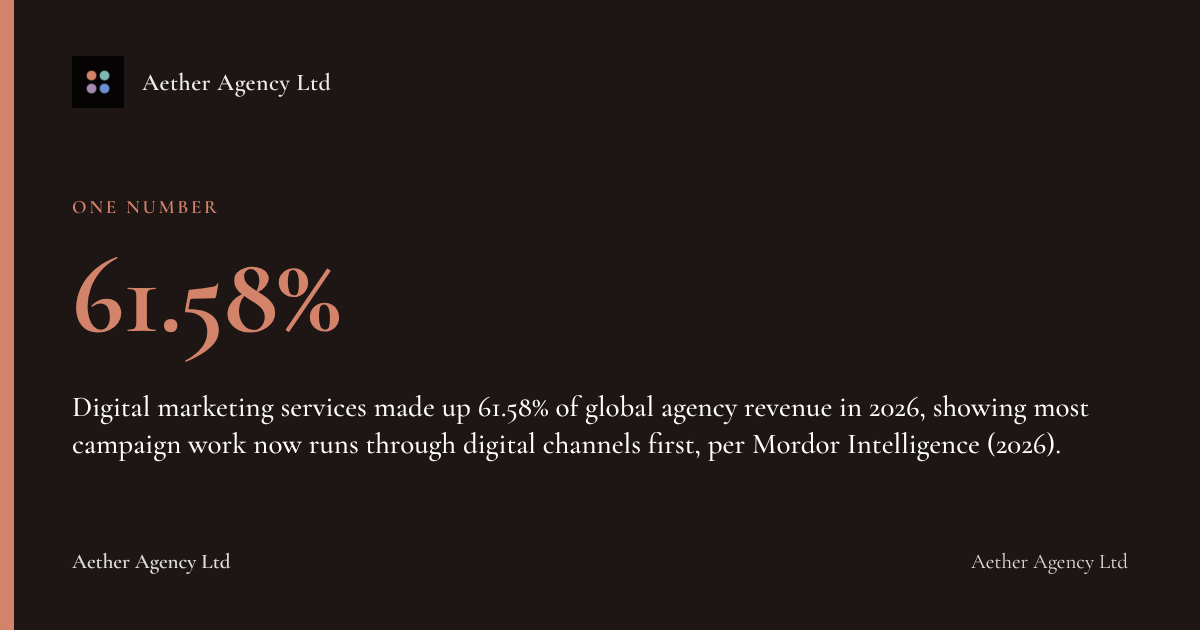 61.58%: Digital marketing services made up 61.58% of global agency revenue in 2026, showing most campaign work now runs through digital channels first, per Mordor Intelligence (2026).