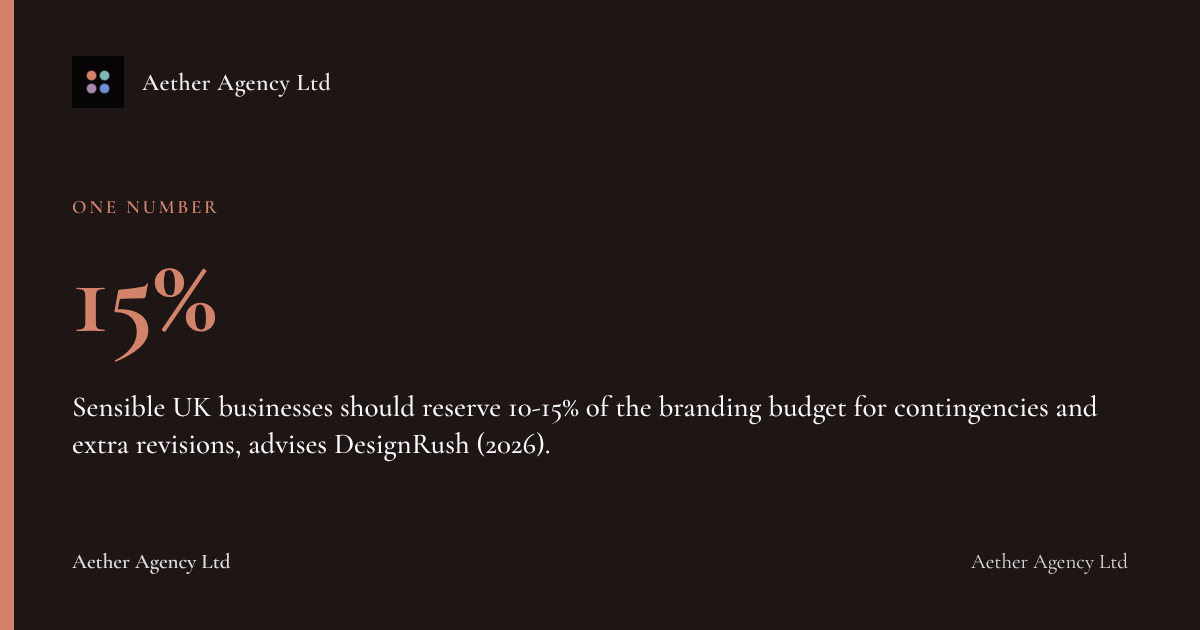 15%: Sensible UK businesses should reserve 10-15% of the branding budget for contingencies and extra revisions, advises DesignRush (2026).