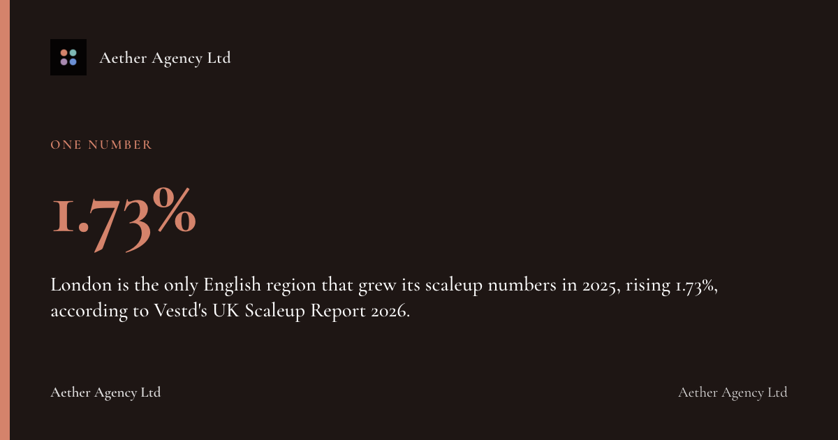 1.73%: London is the only English region that grew its scaleup numbers in 2025, rising 1.73%, according to Vestd's UK Scaleup Report 2026.