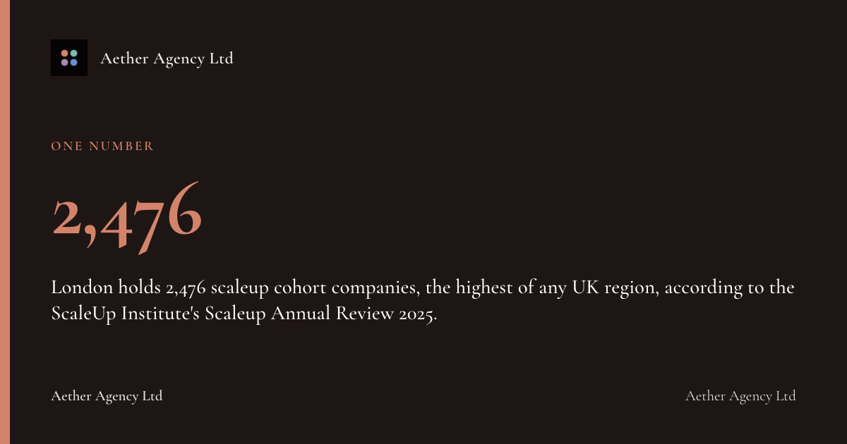 2,476: London holds 2,476 scaleup cohort companies, the highest of any UK region, according to the ScaleUp Institute's Scaleup Annual Review 2025.