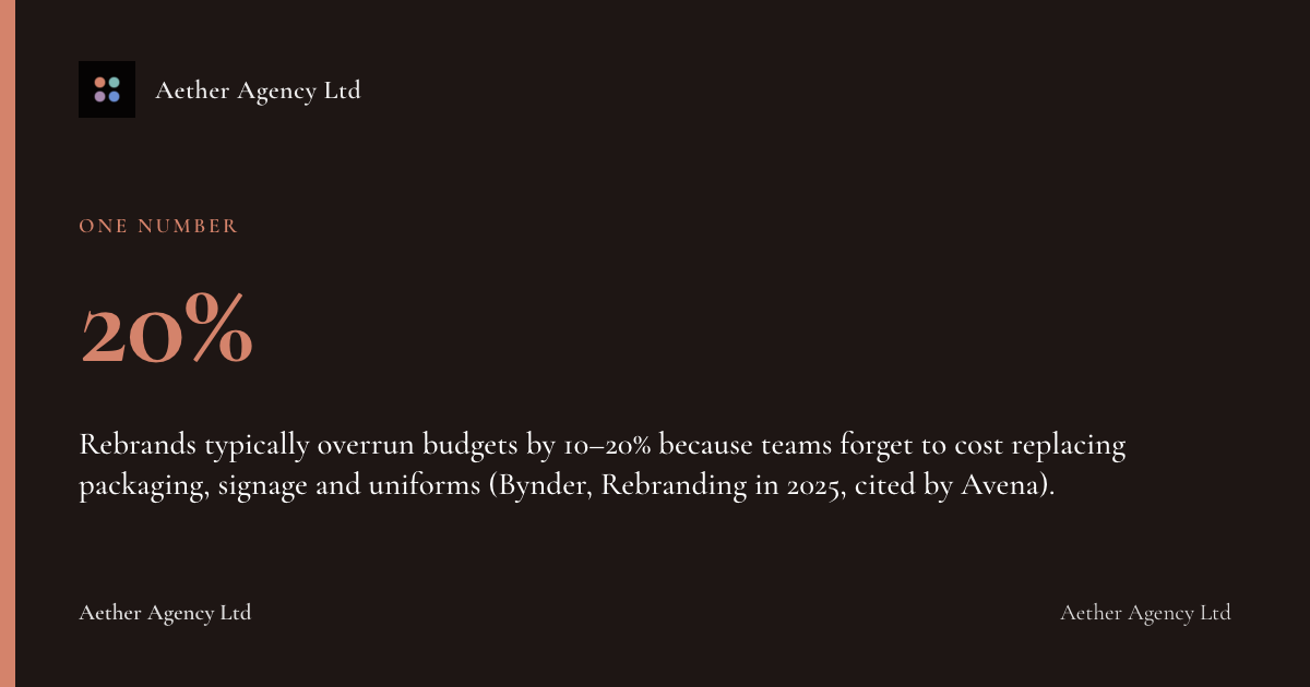 20%: Rebrands typically overrun budgets by 10–20% because teams forget to cost replacing packaging, signage and uniforms (Bynder, Rebranding in 2025, cited by Avena).