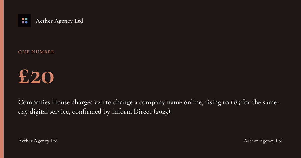£20: Companies House charges £20 to change a company name online, rising to £85 for the same-day digital service, confirmed by Inform Direct (2025).