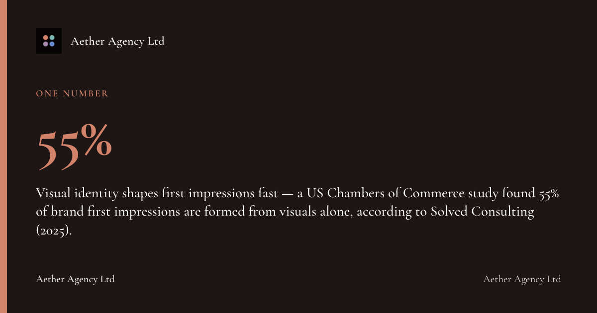 55%: Visual identity shapes first impressions fast — a US Chambers of Commerce study found 55% of brand first impressions are formed from visuals alone, according to Solved Consulting (2025).