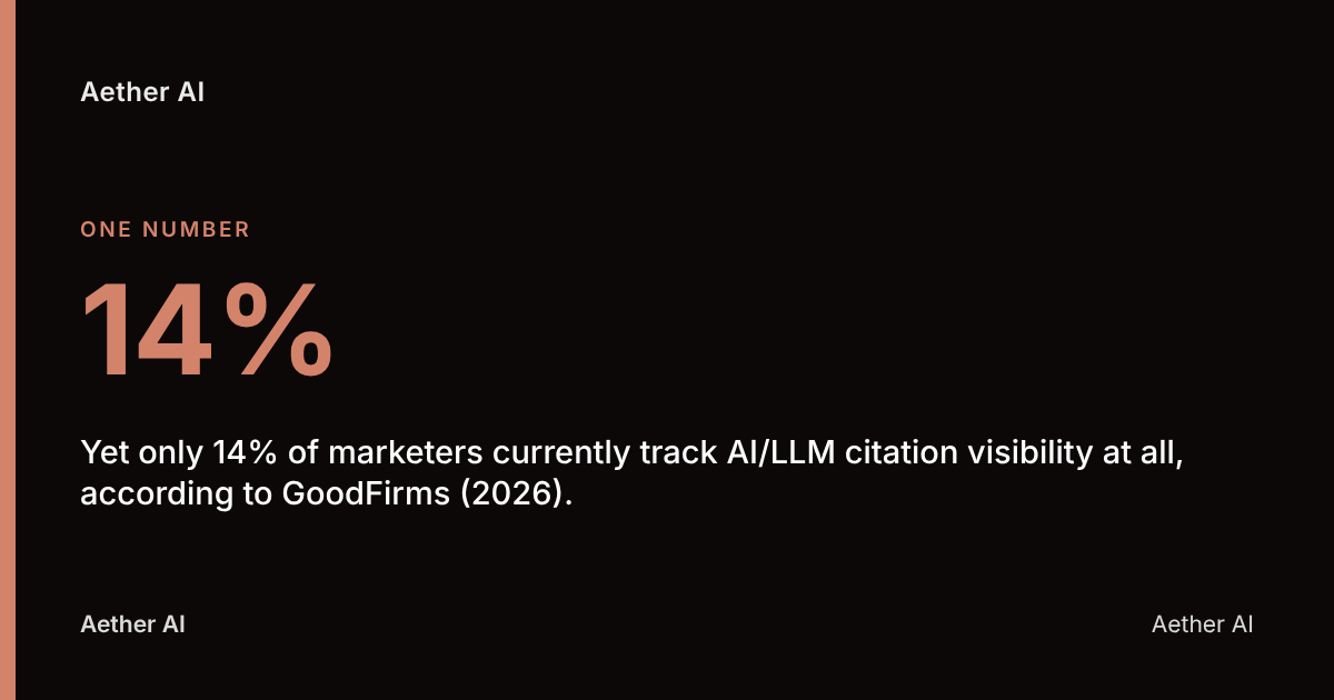14%: Yet only 14% of marketers currently track AI/LLM citation visibility at all, according to GoodFirms (2026).