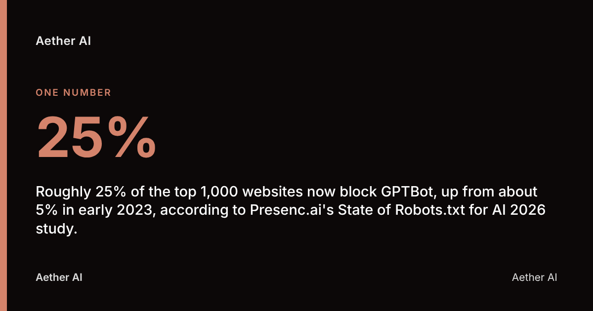 25%: Roughly 25% of the top 1,000 websites now block GPTBot, up from about 5% in early 2023, according to Presenc.ai's State of Robots.txt for AI 2026 study.