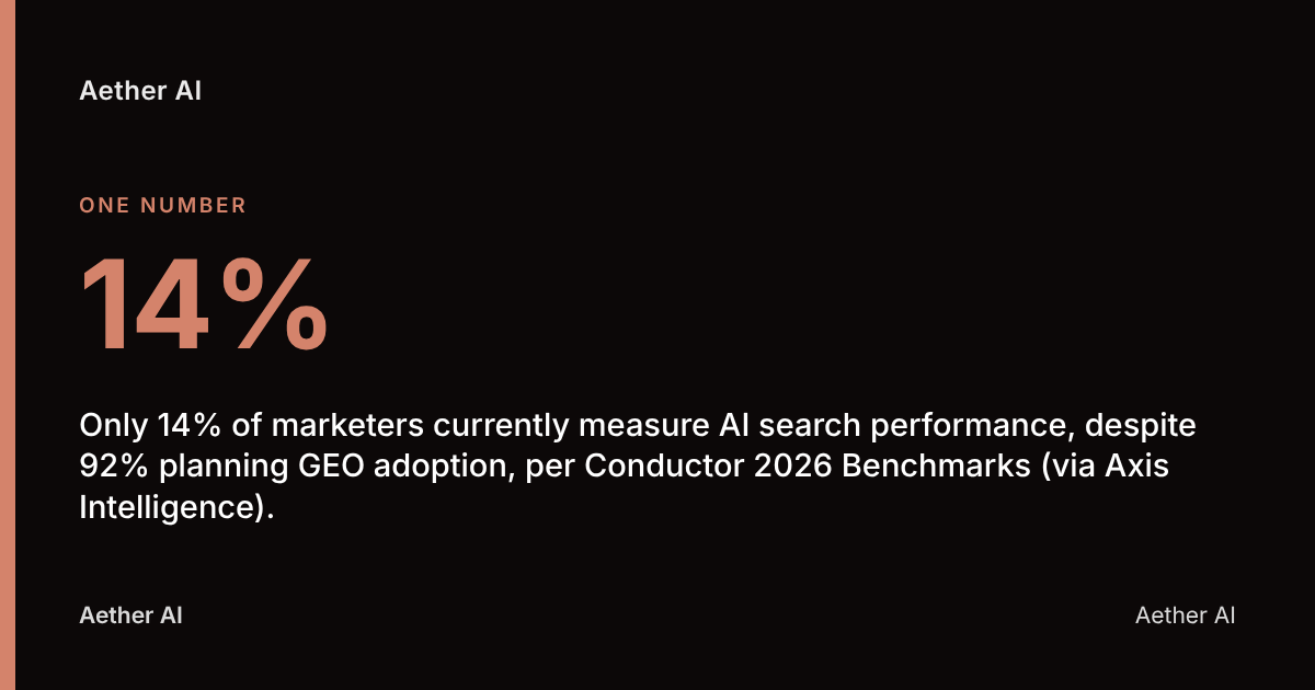 14%: Only 14% of marketers currently measure AI search performance, despite 92% planning GEO adoption, per Conductor 2026 Benchmarks (via Axis Intelligence).