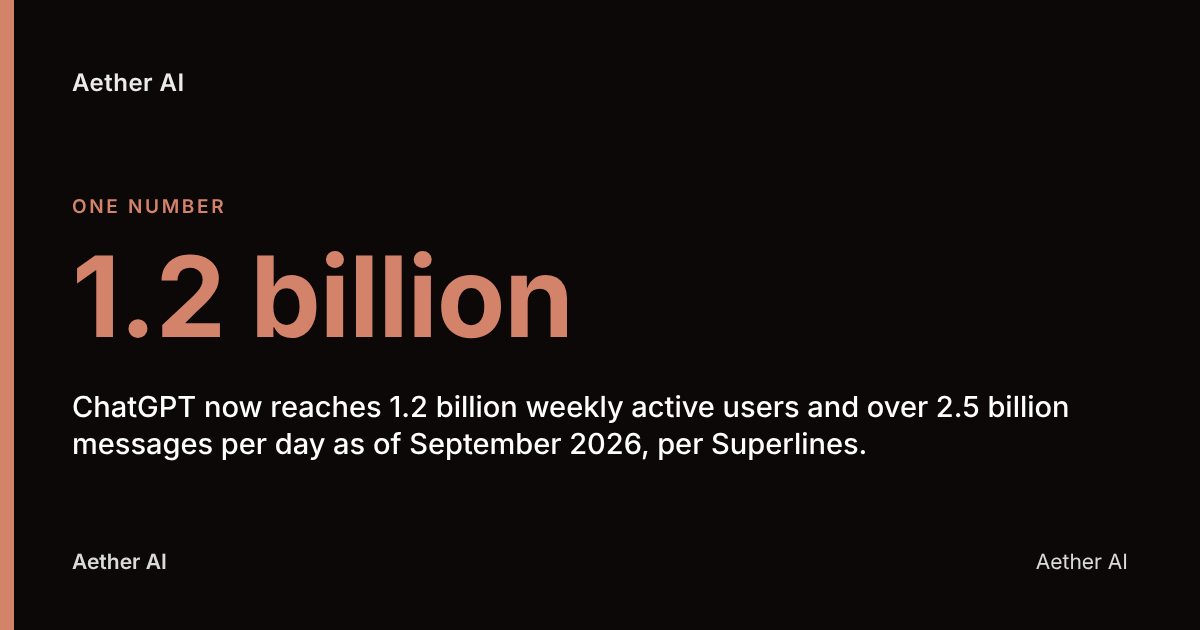 1.2 billion: ChatGPT now reaches 1.2 billion weekly active users and over 2.5 billion messages per day as of September 2026, per Superlines.