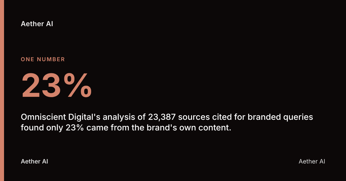23%: Omniscient Digital's analysis of 23,387 sources cited for branded queries found only 23% came from the brand's own content.