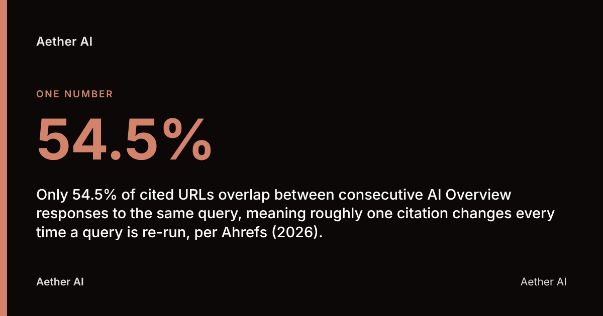 54.5%: Only 54.5% of cited URLs overlap between consecutive AI Overview responses to the same query, meaning roughly one citation changes every time a query is re-run, per Ahrefs (2026).