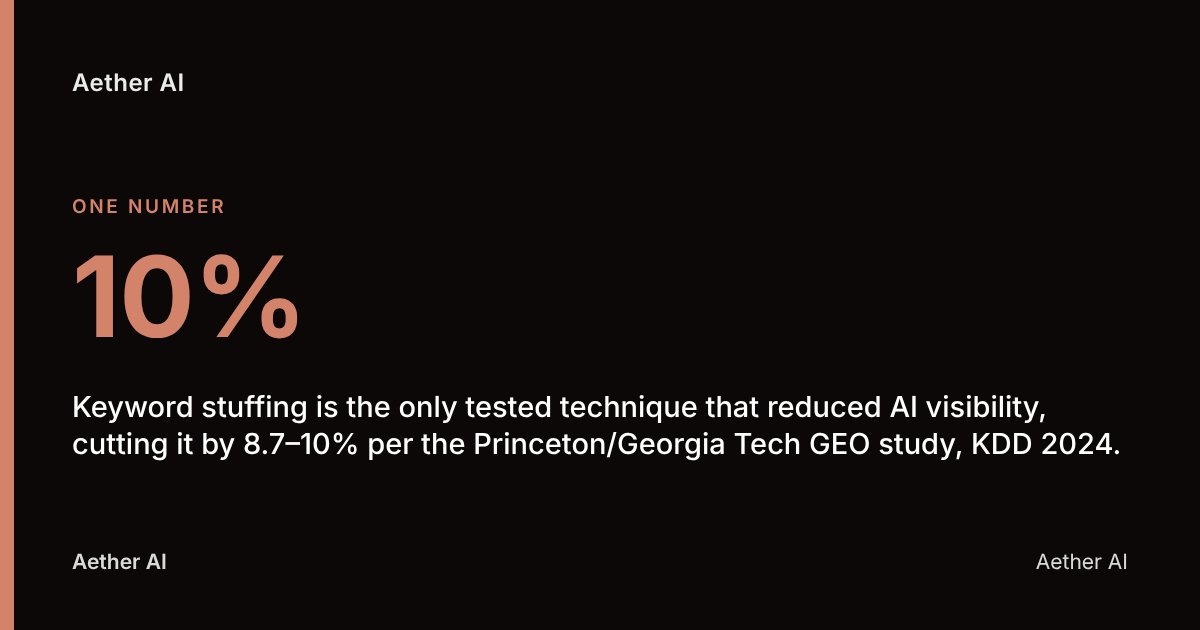 10%: Keyword stuffing is the only tested technique that reduced AI visibility, cutting it by 8.7–10% per the Princeton/Georgia Tech GEO study, KDD 2024.