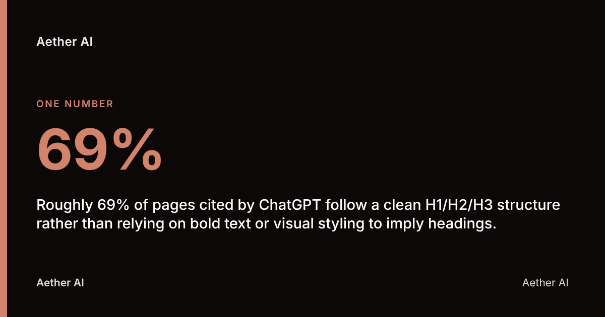69%: Roughly 69% of pages cited by ChatGPT follow a clean H1/H2/H3 structure rather than relying on bold text or visual styling to imply headings.