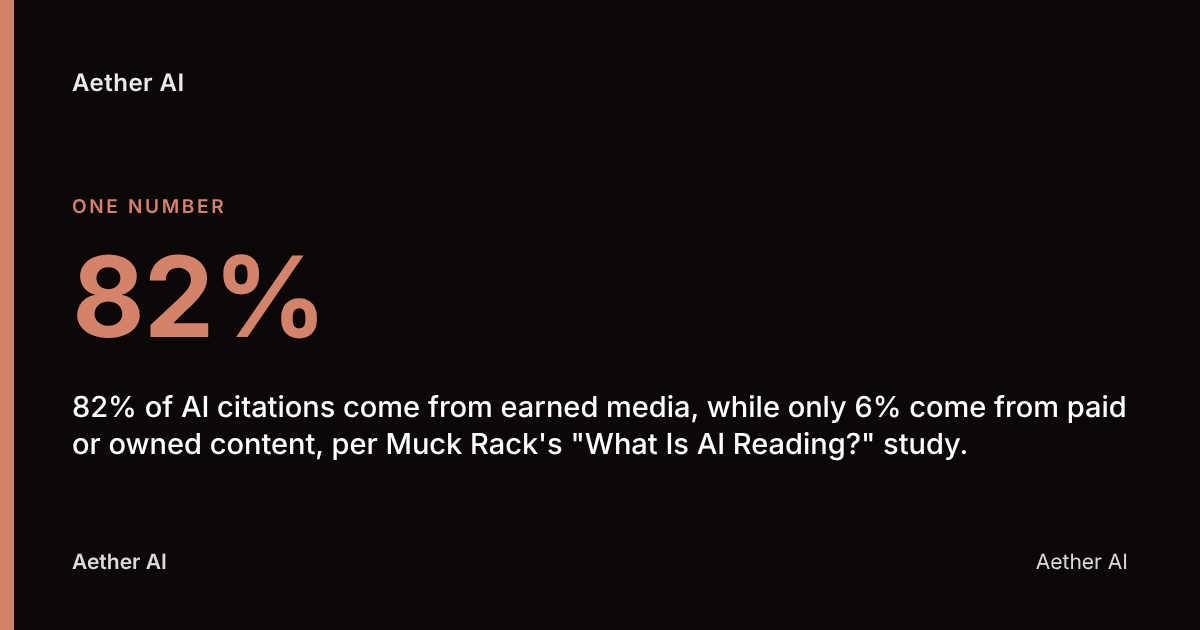 82%: 82% of AI citations come from earned media, while only 6% come from paid or owned content, per Muck Rack's "What Is AI Reading?" study.