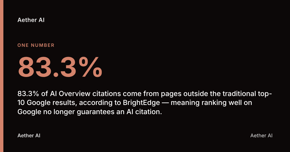 83.3%: 83.3% of AI Overview citations come from pages outside the traditional top-10 Google results, according to BrightEdge — meaning ranking well on Google no longer guarantees an AI citation.