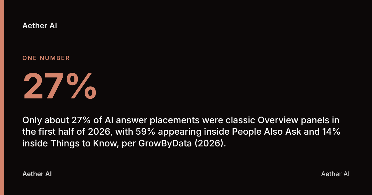 27%: Only about 27% of AI answer placements were classic Overview panels in the first half of 2026, with 59% appearing inside People Also Ask and 14% inside Things to Know, per GrowByData (2026).