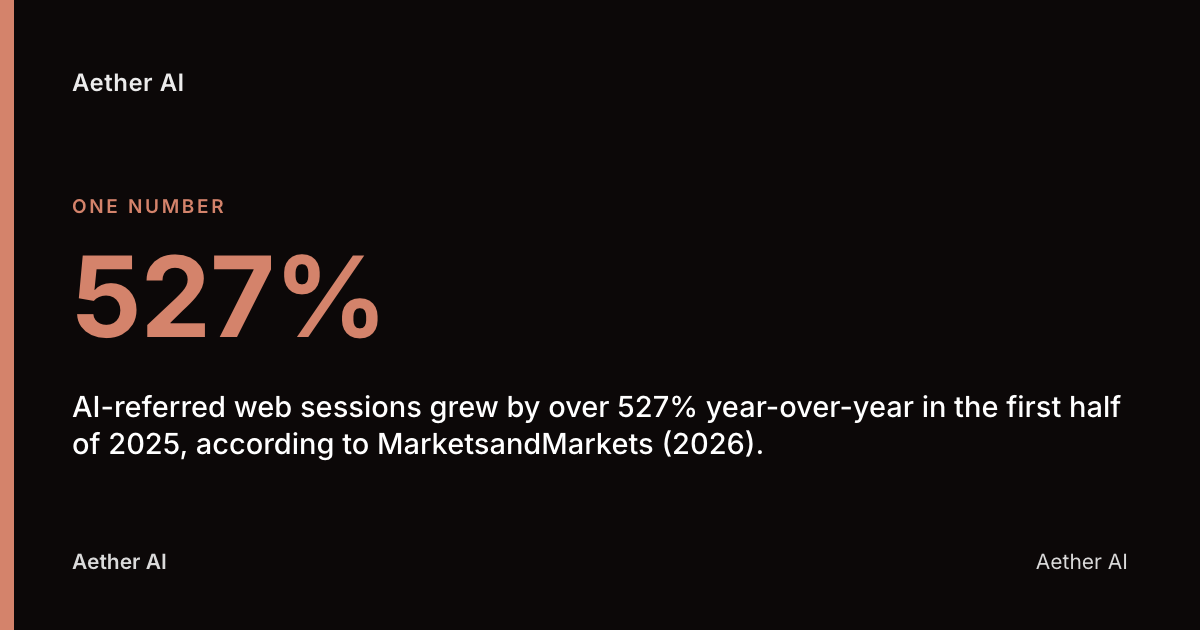 527%: AI-referred web sessions grew by over 527% year-over-year in the first half of 2025, according to MarketsandMarkets (2026).