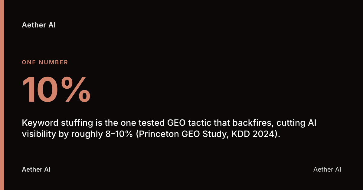10%: Keyword stuffing is the one tested GEO tactic that backfires, cutting AI visibility by roughly 8–10% (Princeton GEO Study, KDD 2024).