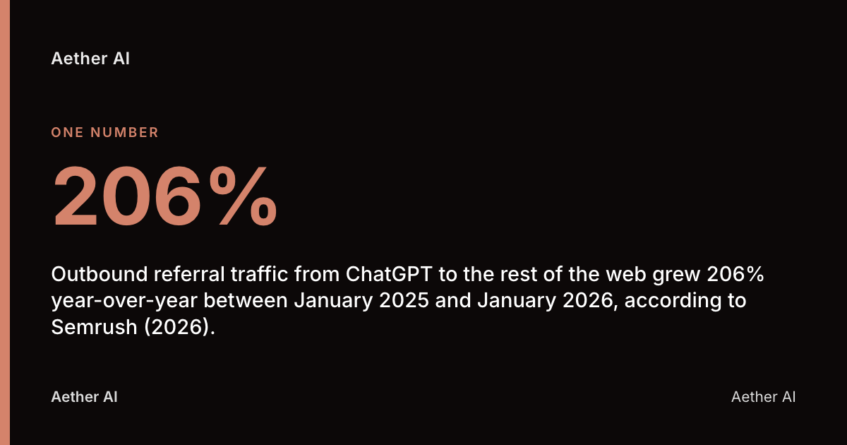 206%: Outbound referral traffic from ChatGPT to the rest of the web grew 206% year-over-year between January 2025 and January 2026, according to Semrush (2026).