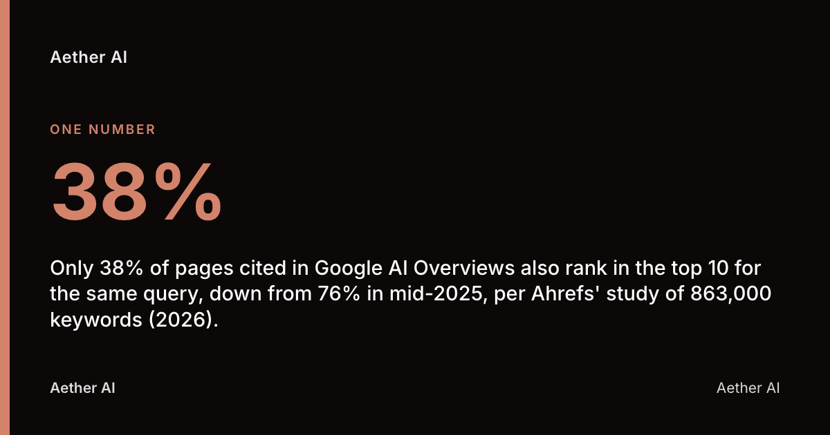 38%: Only 38% of pages cited in Google AI Overviews also rank in the top 10 for the same query, down from 76% in mid-2025, per Ahrefs' study of 863,000 keywords (2026).