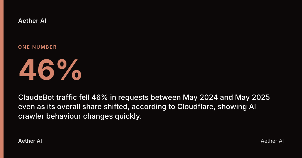 46%: ClaudeBot traffic fell 46% in requests between May 2024 and May 2025 even as its overall share shifted, according to Cloudflare, showing AI crawler behaviour changes quickly.