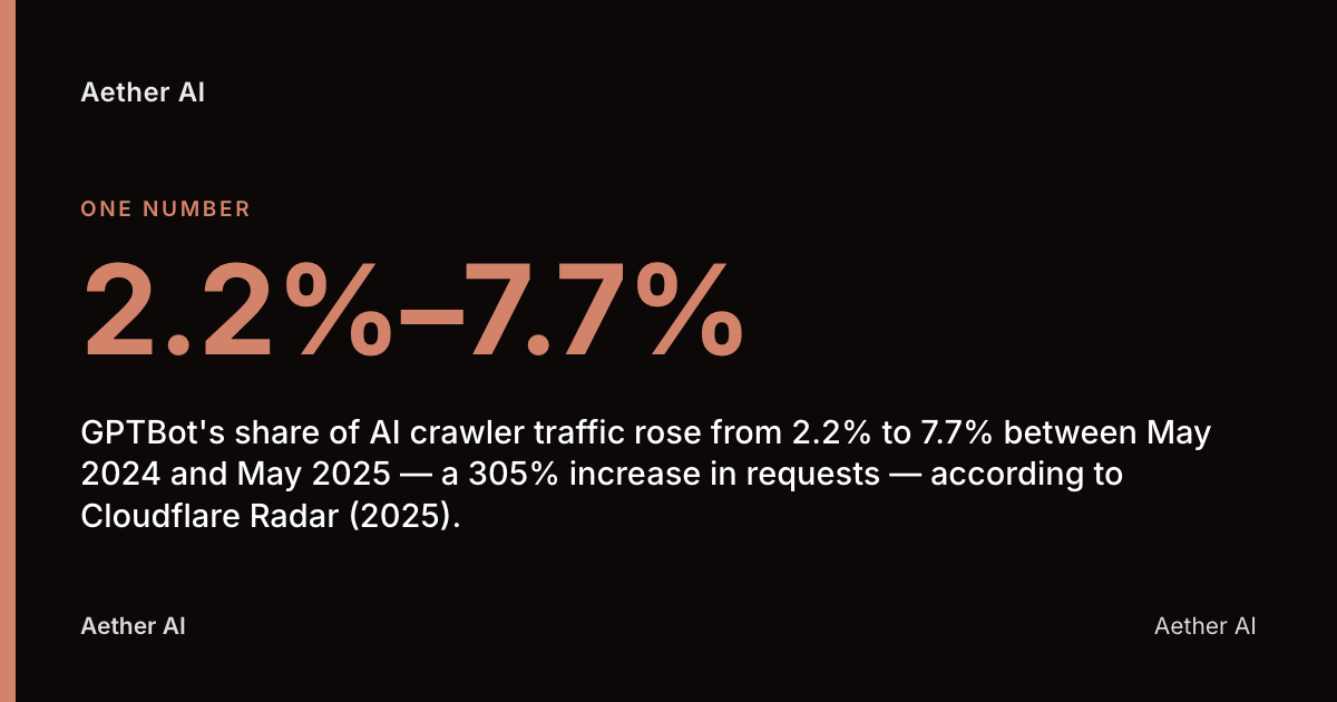 2.2%–7.7%: GPTBot's share of AI crawler traffic rose from 2.2% to 7.7% between May 2024 and May 2025 — a 305% increase in requests — according to Cloudflare Radar (2025).
