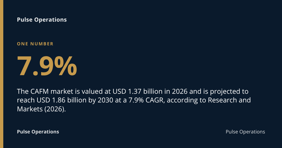 7.9%: The CAFM market is valued at USD 1.37 billion in 2026 and is projected to reach USD 1.86 billion by 2030 at a 7.9% CAGR, according to Research and Markets (2026).