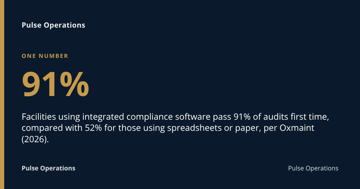 91%: Facilities using integrated compliance software pass 91% of audits first time, compared with 52% for those using spreadsheets or paper, per Oxmaint (2026).