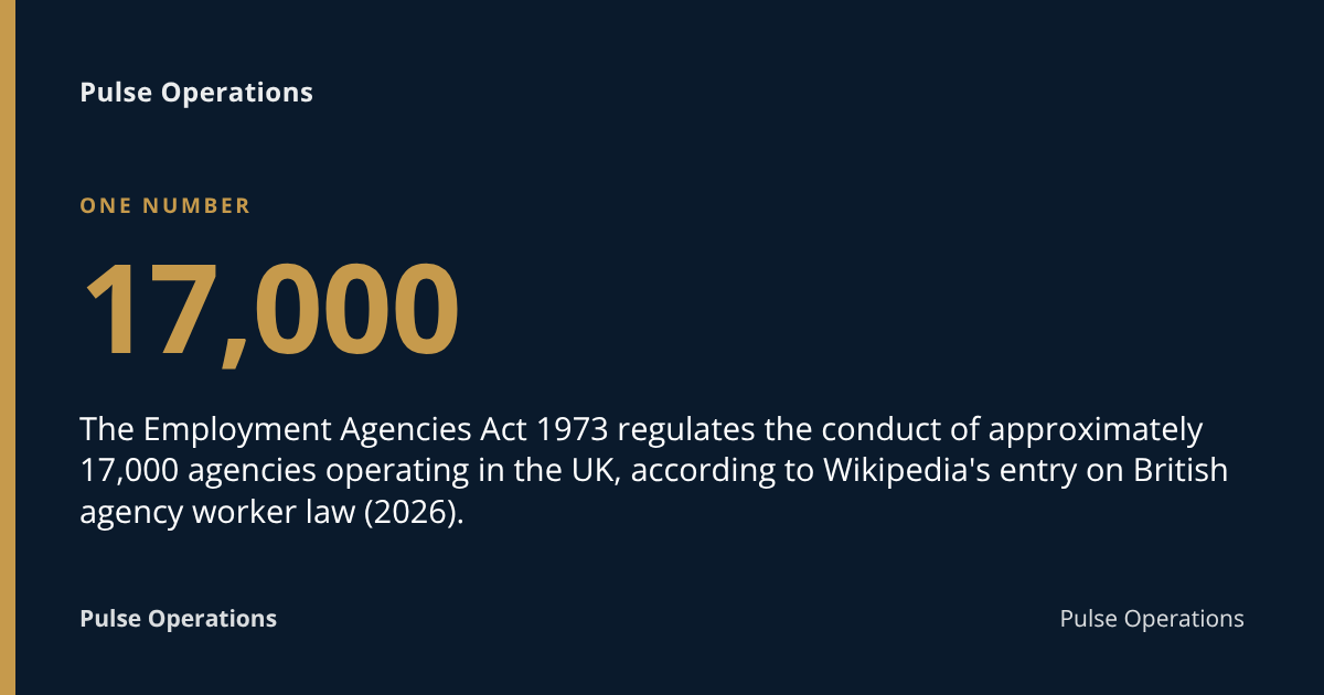 17,000: The Employment Agencies Act 1973 regulates the conduct of approximately 17,000 agencies operating in the UK, according to Wikipedia's entry on British agency worker law (2026).