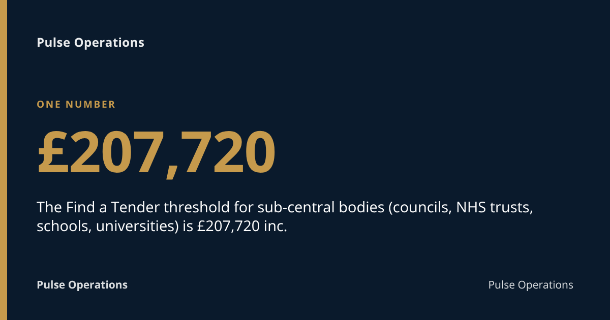 £207,720: The Find a Tender threshold for sub-central bodies (councils, NHS trusts, schools, universities) is £207,720 inc.
