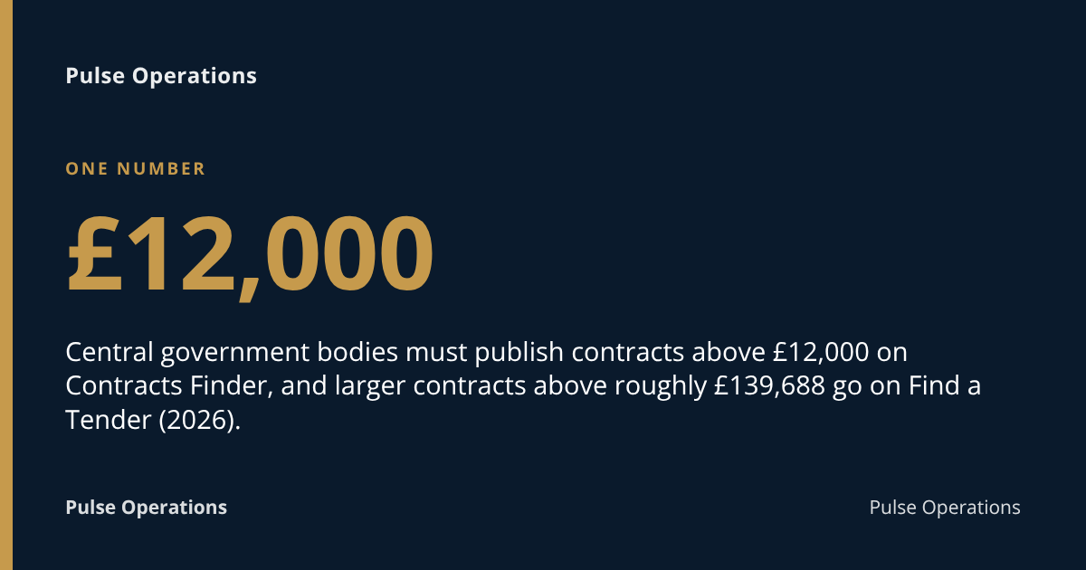 £12,000: Central government bodies must publish contracts above £12,000 on Contracts Finder, and larger contracts above roughly £139,688 go on Find a Tender (2026).
